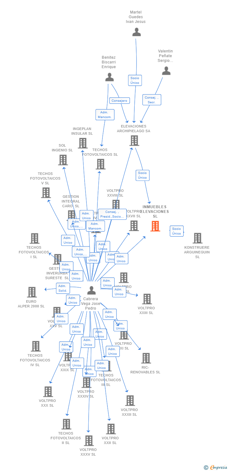 Vinculaciones societarias de INMUEBLES ELEVACIONES SL