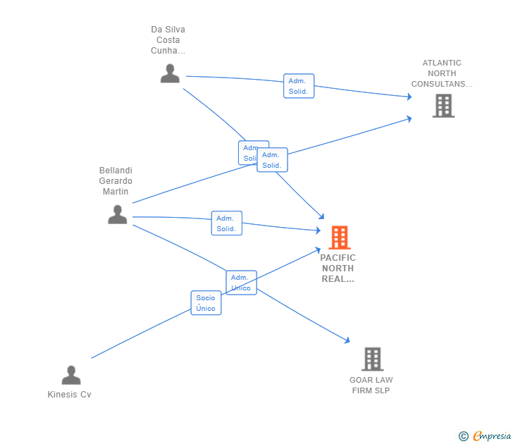 Vinculaciones societarias de PACIFIC NORTH REAL ESTATE SL