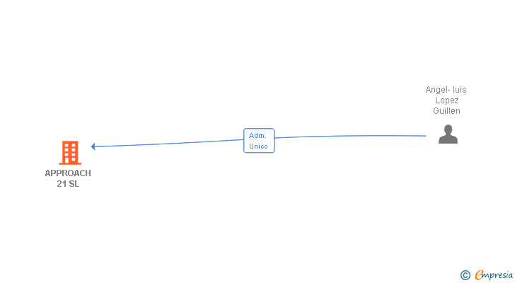 Vinculaciones societarias de APPROACH 21 SL