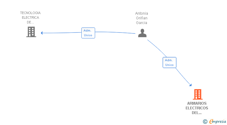 Vinculaciones societarias de ARMARIOS ELECTRICOS DEL SURESTE SL