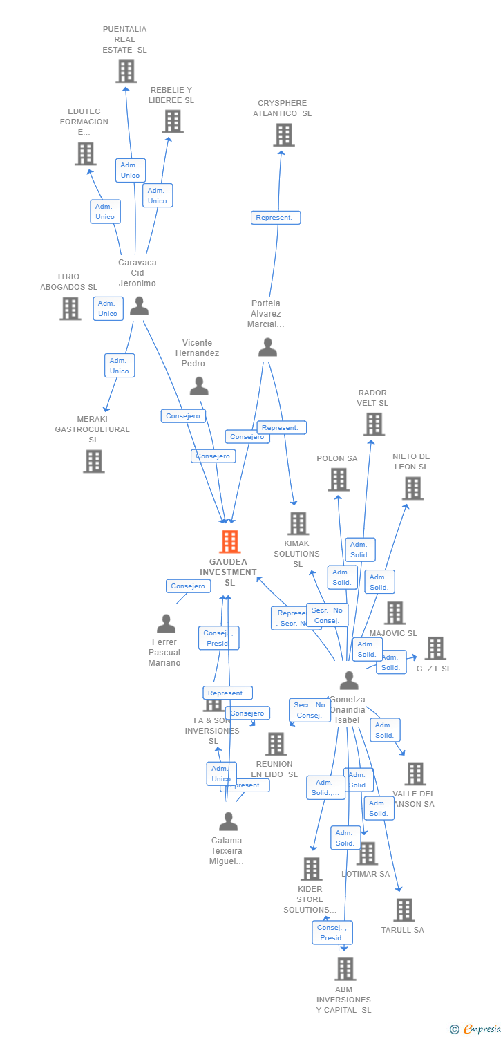 Vinculaciones societarias de GAUDEA INVESTMENT SL