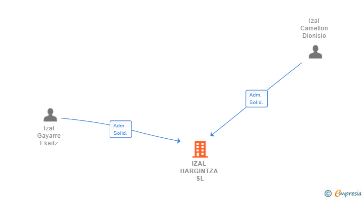 Vinculaciones societarias de IZAL HARGINTZA SL