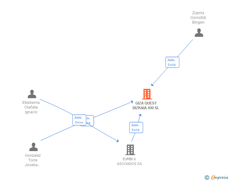 Vinculaciones societarias de GIZA QUEST BIZKAIA XXI SL
