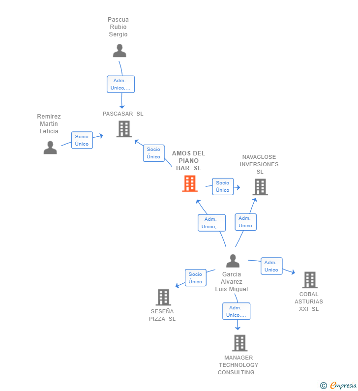 Vinculaciones societarias de AMOS DEL PIANO BAR SL