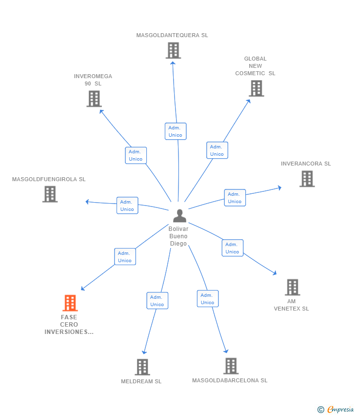Vinculaciones societarias de FASE CERO INVERSIONES SL