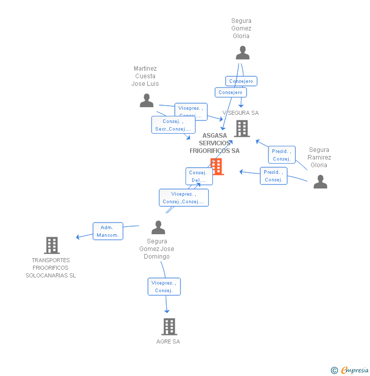 Vinculaciones societarias de ASGASA SERVICIOS FRIGORIFICOS SA