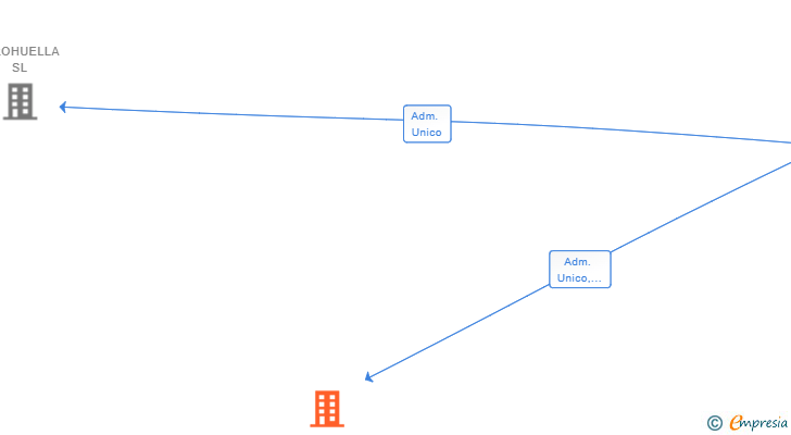 Vinculaciones societarias de THALIUS SL