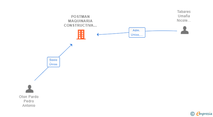 Vinculaciones societarias de POSTMAN MAQUINARIA CONSTRUCTIVA SL