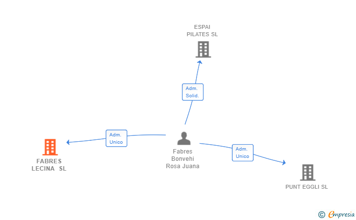 Vinculaciones societarias de FABRES LECINA SL