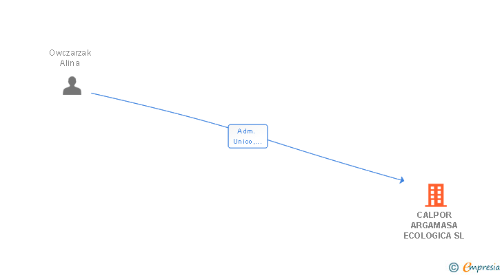 Vinculaciones societarias de CALPOR ARGAMASA ECOLOGICA SL