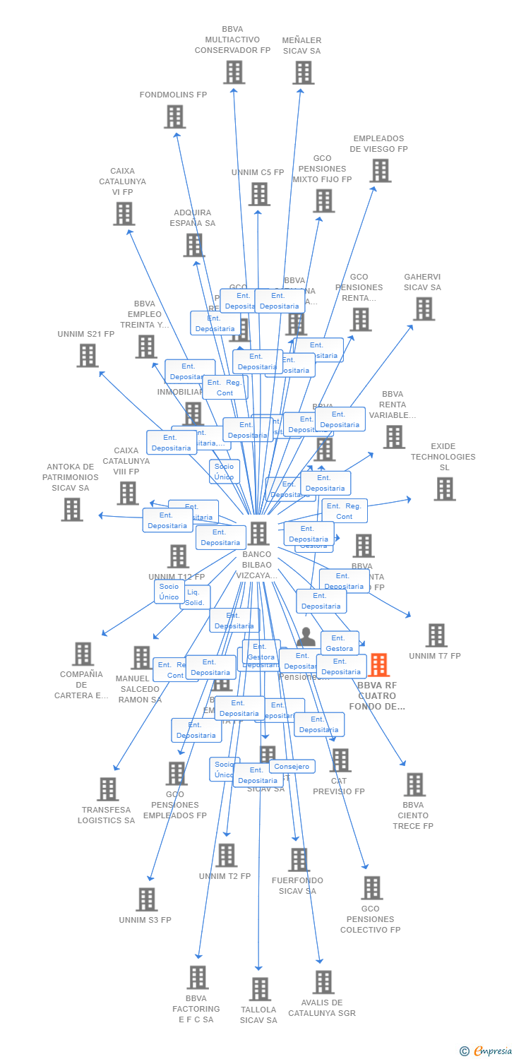Vinculaciones societarias de BBVA RF CUATRO FONDO DE PENSIONES DE EMPLEO DE PROMOCION PUBLICA ABIERTO