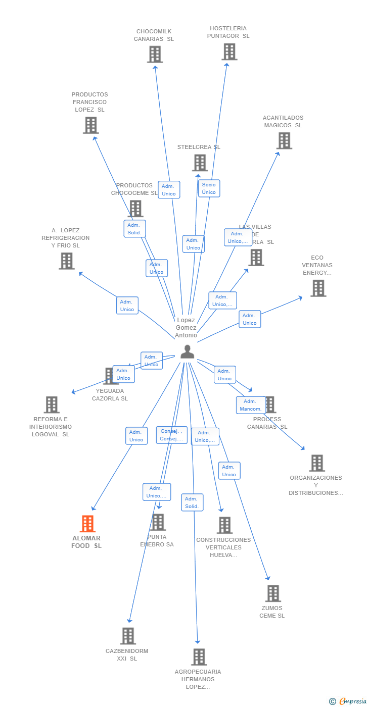 Vinculaciones societarias de ALOMAR FOOD SL