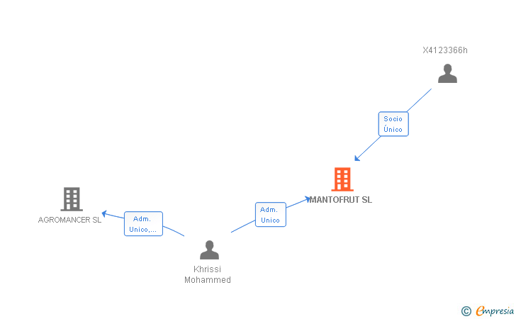 Vinculaciones societarias de MANTOFRUT SL