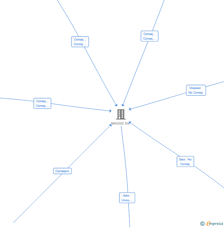 Vinculaciones societarias de ELEVA FINANZAS SL