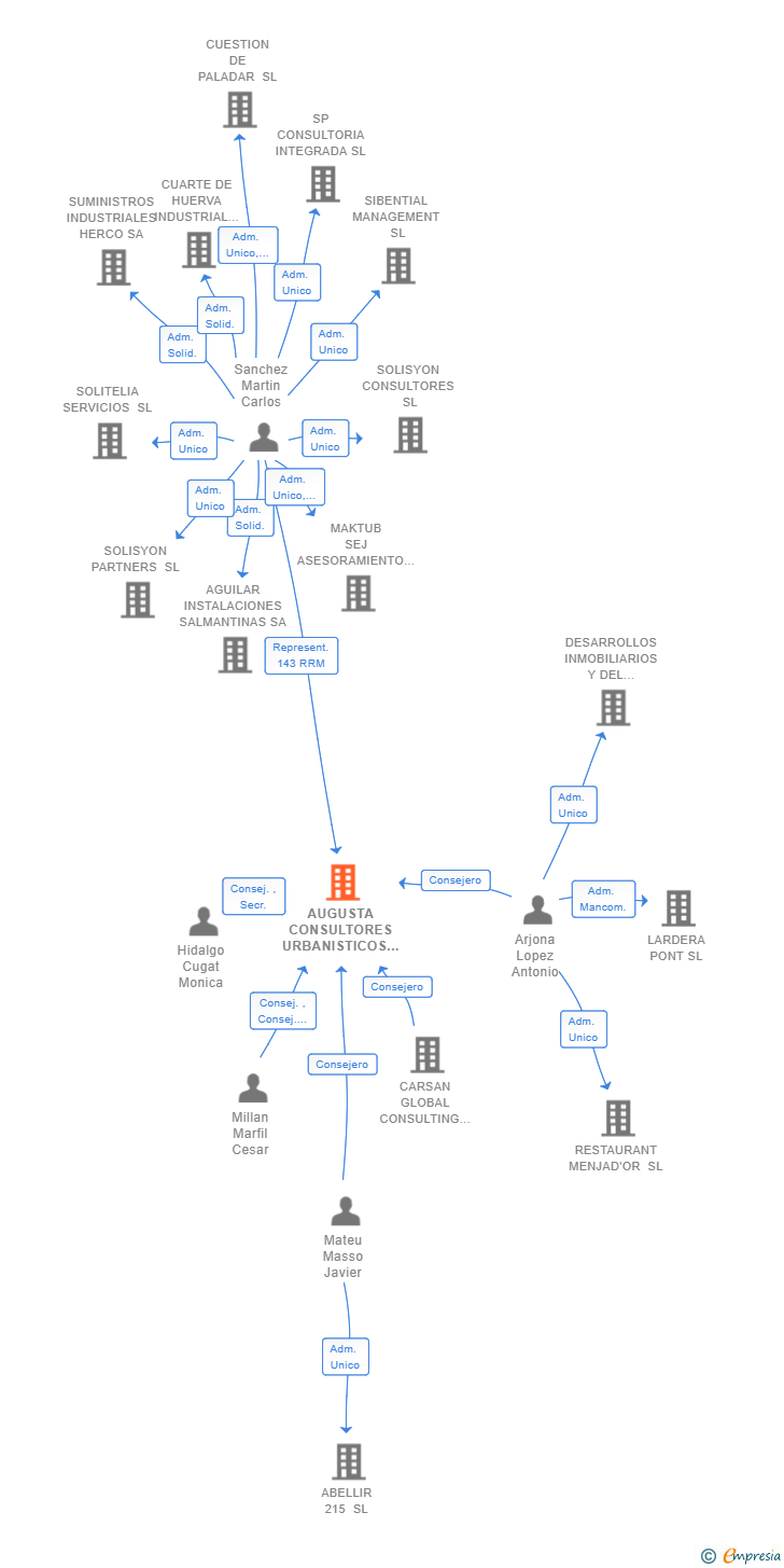 Vinculaciones societarias de AUGUSTA CONSULTORES URBANISTICOS SL
