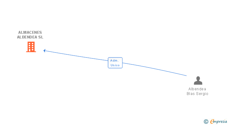 Vinculaciones societarias de ALMACENES ALBENDEA SL