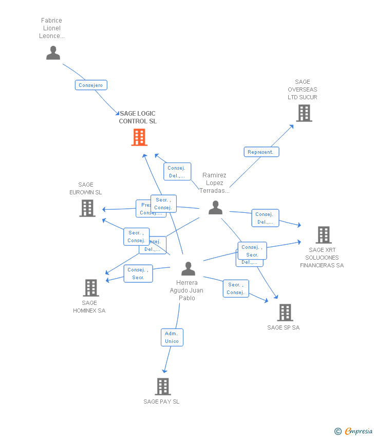 Vinculaciones societarias de SAGE LOGIC CONTROL SL