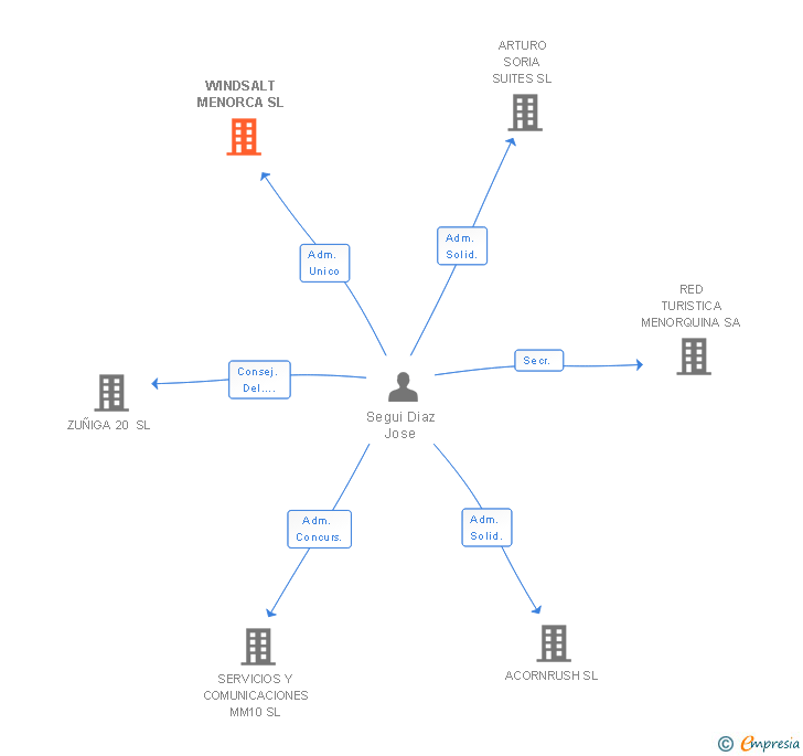 Vinculaciones societarias de WINDSALT MENORCA SL