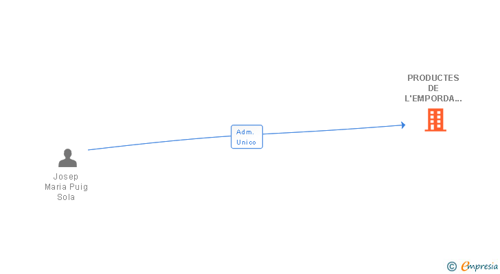 Vinculaciones societarias de PRODUCTES DE L'EMPORDA SL