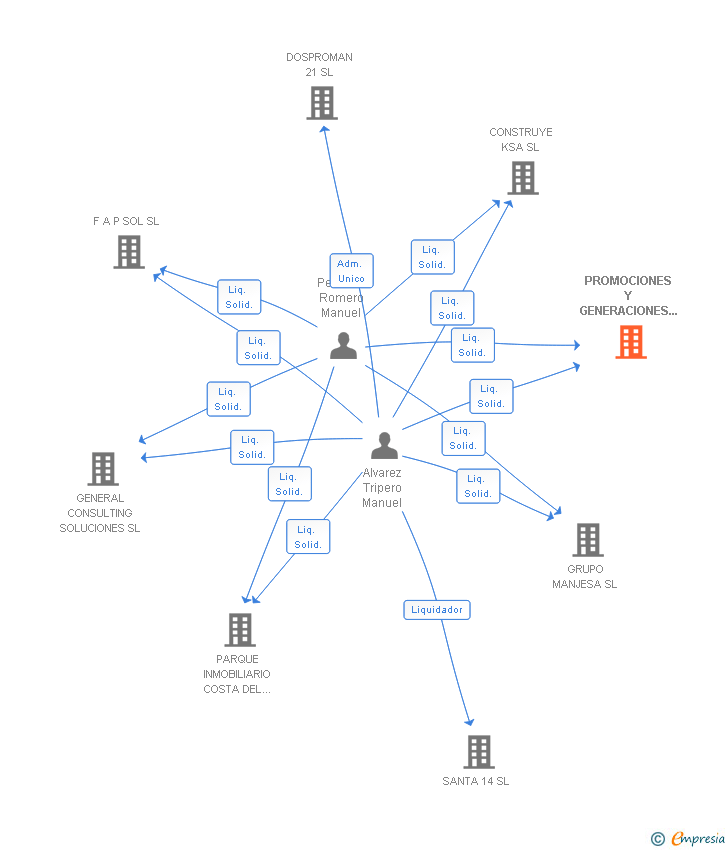 Vinculaciones societarias de PROMOCIONES Y GENERACIONES INMOBILIARIAS SEVILLA SRL