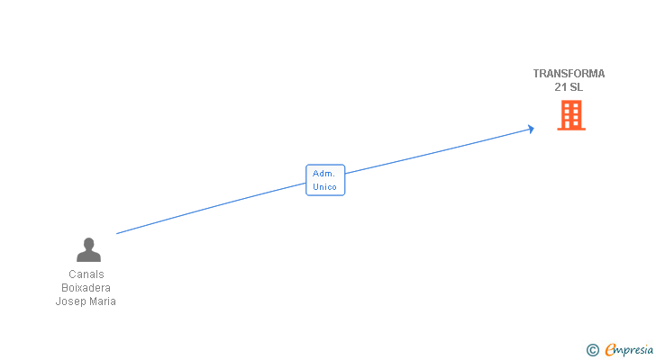Vinculaciones societarias de TRANSFORMA 21 SL