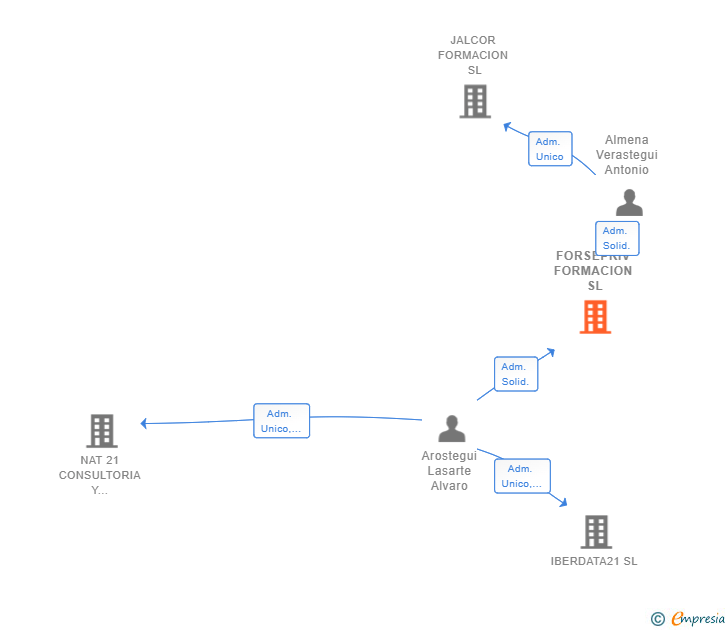 Vinculaciones societarias de FORSEPRIV FORMACION SL