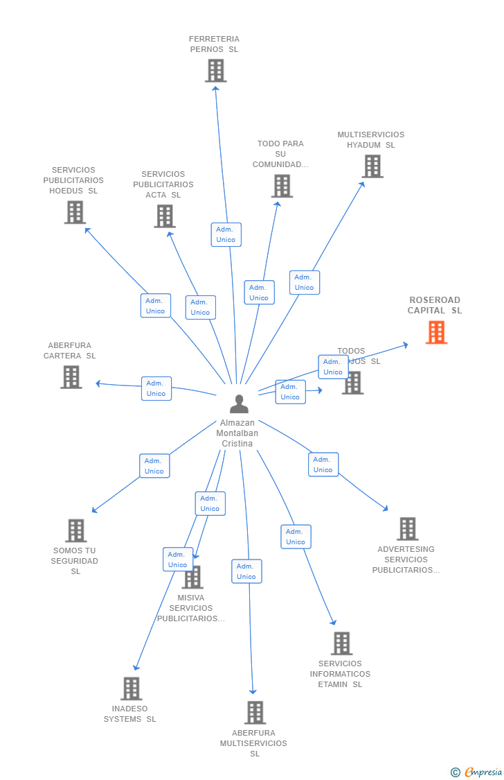 Vinculaciones societarias de ROSEROAD CAPITAL SL