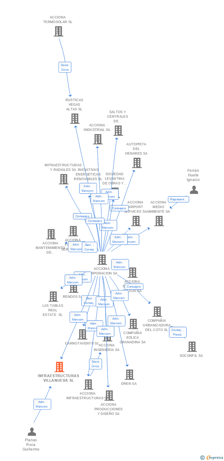 Vinculaciones societarias de INFRAESTRUCTURAS VILLANUEVA SL