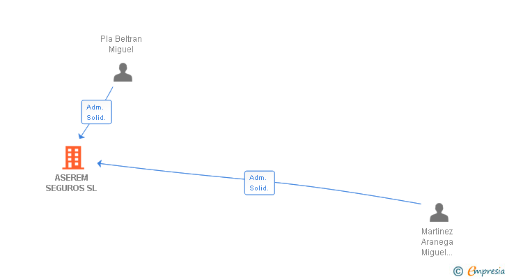 Vinculaciones societarias de ASEREM SEGUROS SL