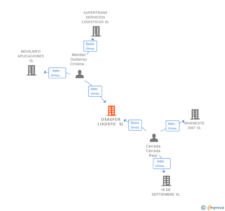 Vinculaciones societarias de OSAUFER LOGISTIC SL