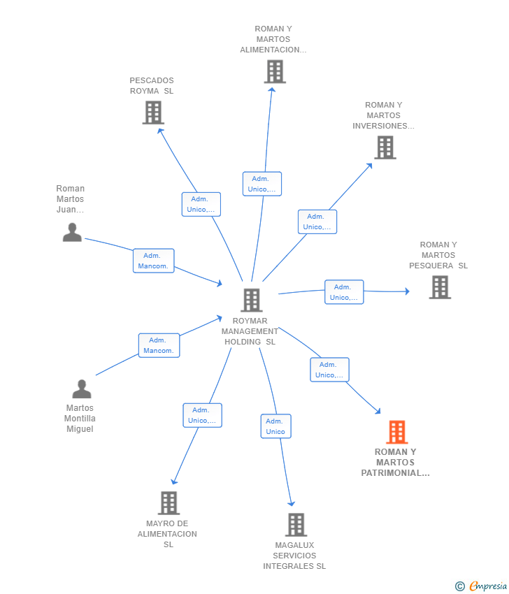 Vinculaciones societarias de ROMAN Y MARTOS PATRIMONIAL SL