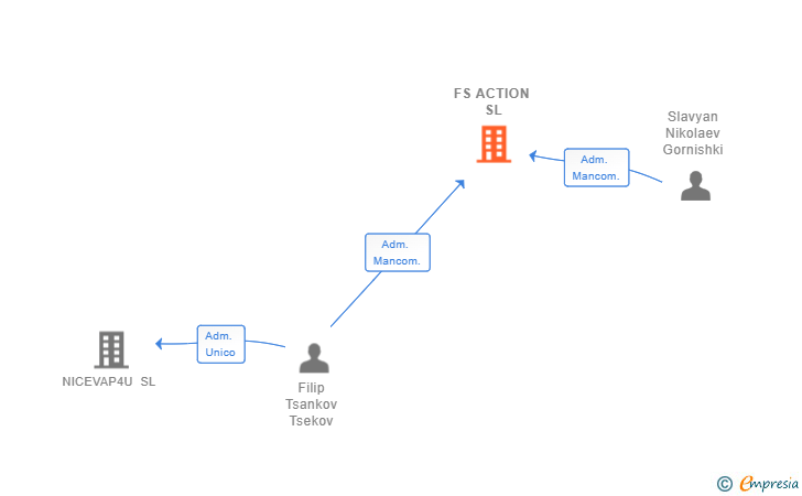 Vinculaciones societarias de FS ACTION SL