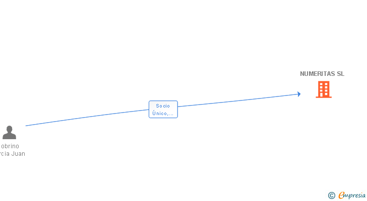 Vinculaciones societarias de NUMERITAS SL