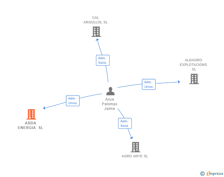 Vinculaciones societarias de ABDA ENERGIA SL