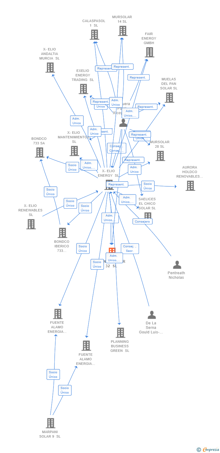 Vinculaciones societarias de GANDASOLAR 32 SL