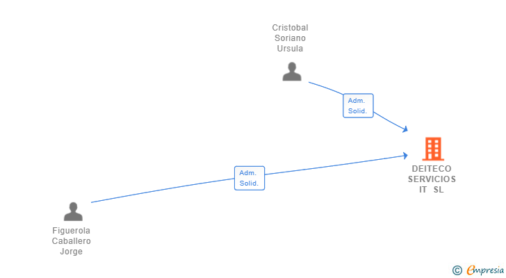 Vinculaciones societarias de DEITECO SERVICIOS IT SL