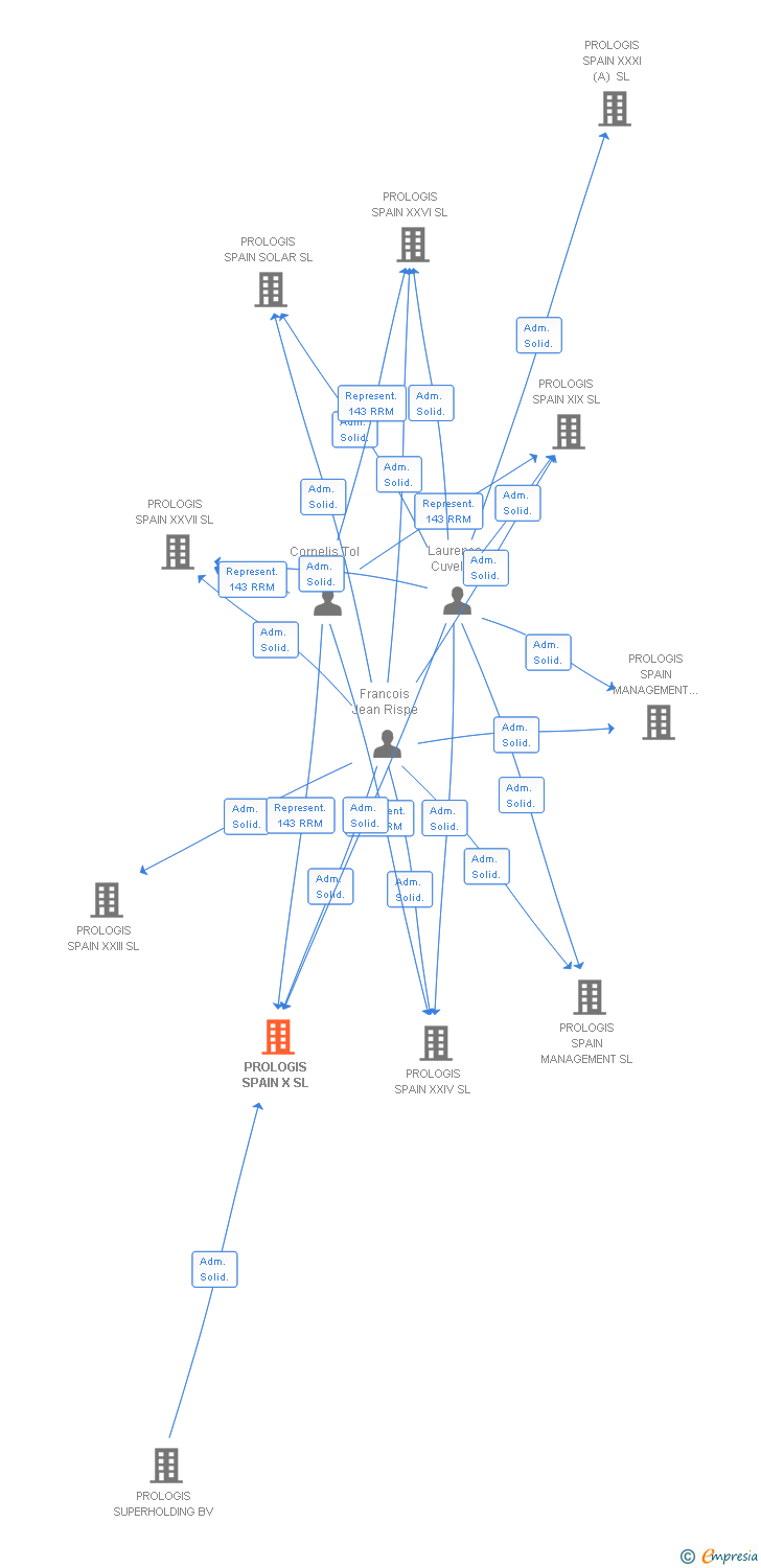 Vinculaciones societarias de PROLOGIS SPAIN X SL