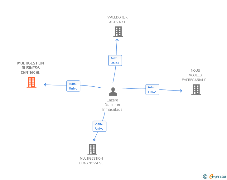Vinculaciones societarias de MULTIGESTION BUSINESS CENTER SL
