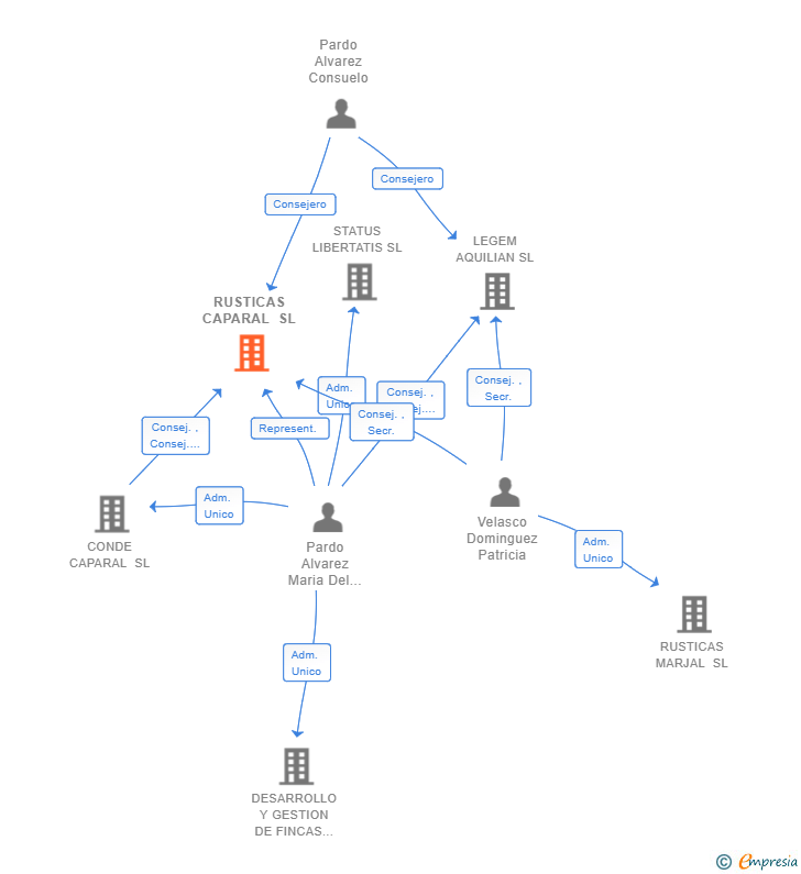 Vinculaciones societarias de RUSTICAS CAPARAL SL