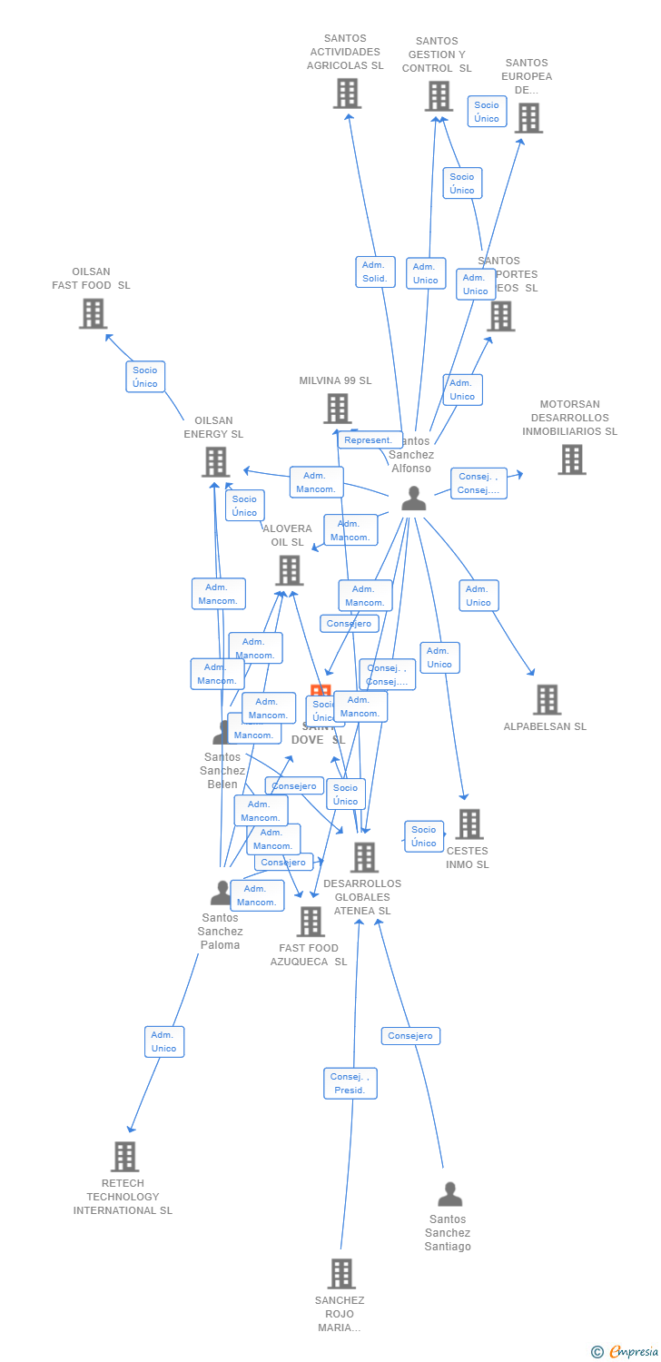 Vinculaciones societarias de SAINT DOVE SL