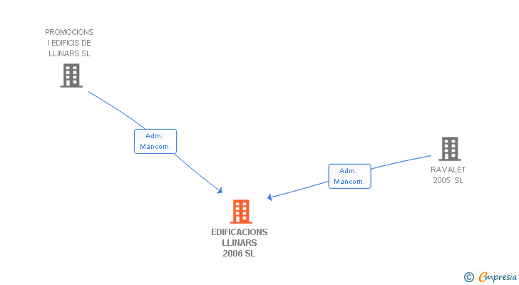 Vinculaciones societarias de EDIFICACIONS LLINARS 2006 SL