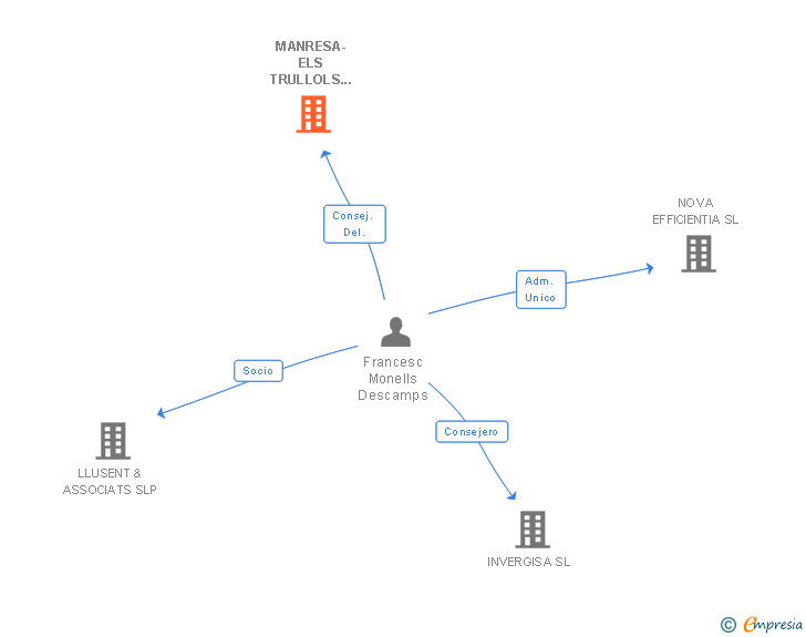 Vinculaciones societarias de MANRESA-ELS TRULLOLS 06 SL