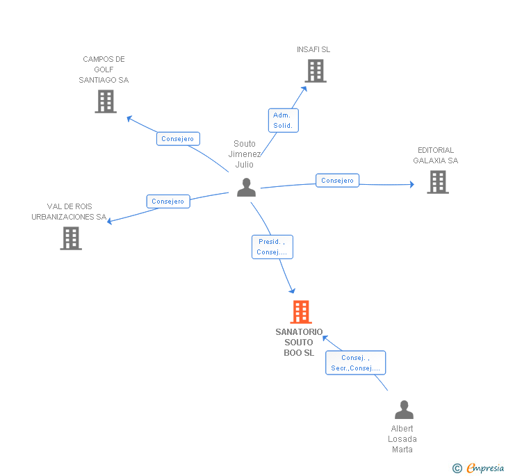 Vinculaciones societarias de SANATORIO SOUTO BOO SL