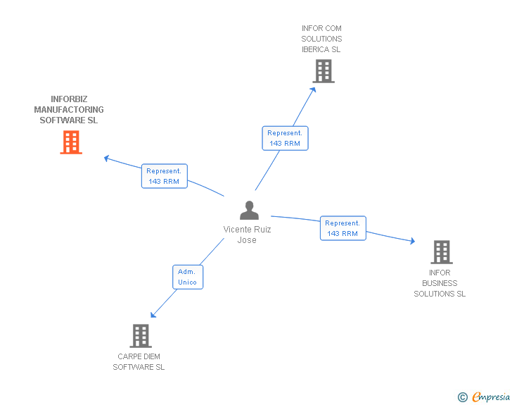 Vinculaciones societarias de INFORBIZ MANUFACTORING SOFTWARE SL
