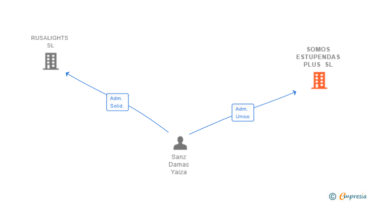 Vinculaciones societarias de SOMOS ESTUPENDAS PLUS SL