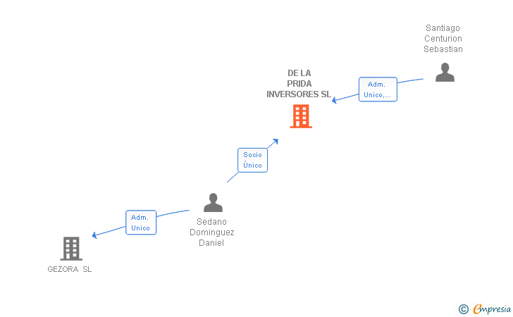 Vinculaciones societarias de DE LA PRIDA INVERSORES SL
