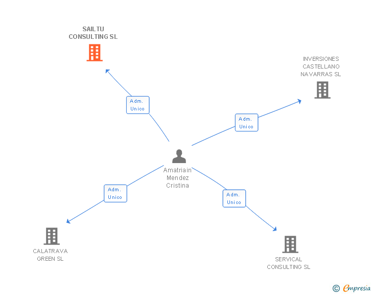 Vinculaciones societarias de SAILTU CONSULTING SL