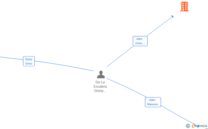 Vinculaciones societarias de AE GRIMA PATRIMONIAL SL