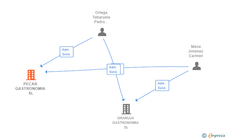 Vinculaciones societarias de PECAR GASTRONOMIA SL
