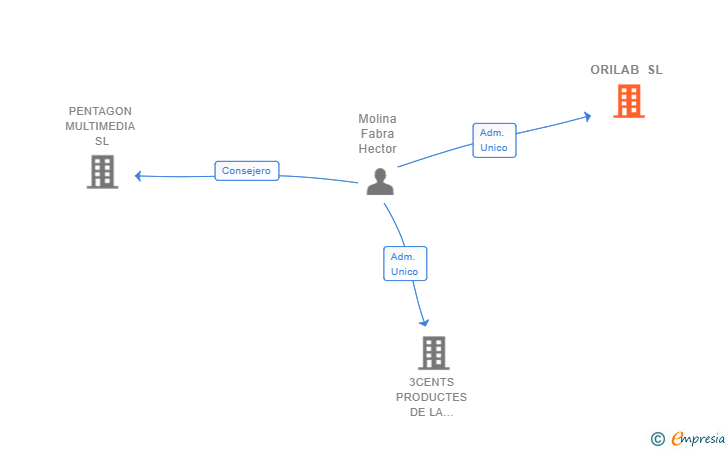 Vinculaciones societarias de ORILAB SL